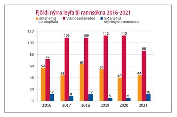 Fjöldi nýrra leyfa til rannsókna 2016 - 2021