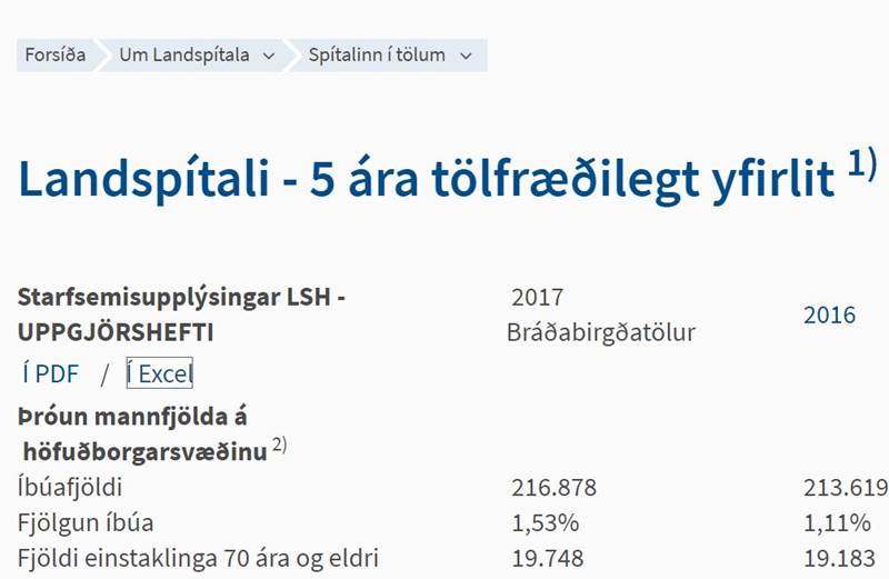 Bráðabirgðatölur um 2017 í fimm ára tölfræðilegu yfirliti um Landspítala