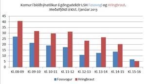 Súlurit sýnir komur í blóðsýnatökur á göngudeild Janúar 2013