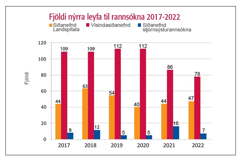 FJÖLDI NÝRRA LEYFA TIL RANNSÓKNA 2017-2022