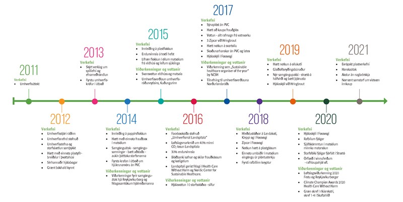 Tímalína í umhverfismálum á Landspítala 2021