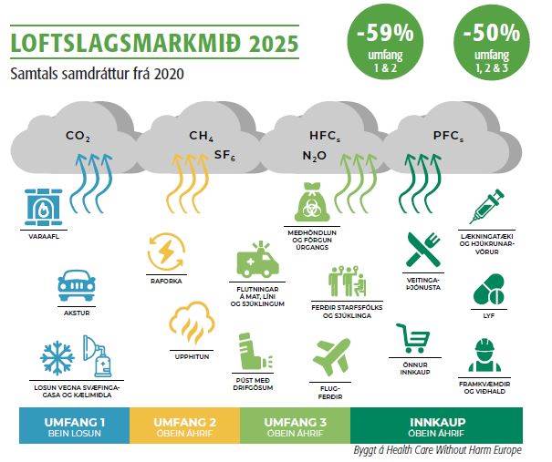 Loftslagsmarkmið og áætlun Landspítala í umhverfismálum 2023-2025