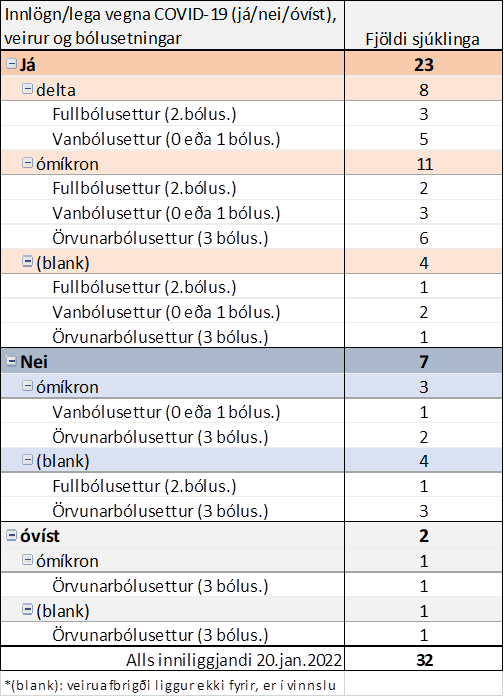 Lega vegna COVID-19 Omíkron vs. Delta