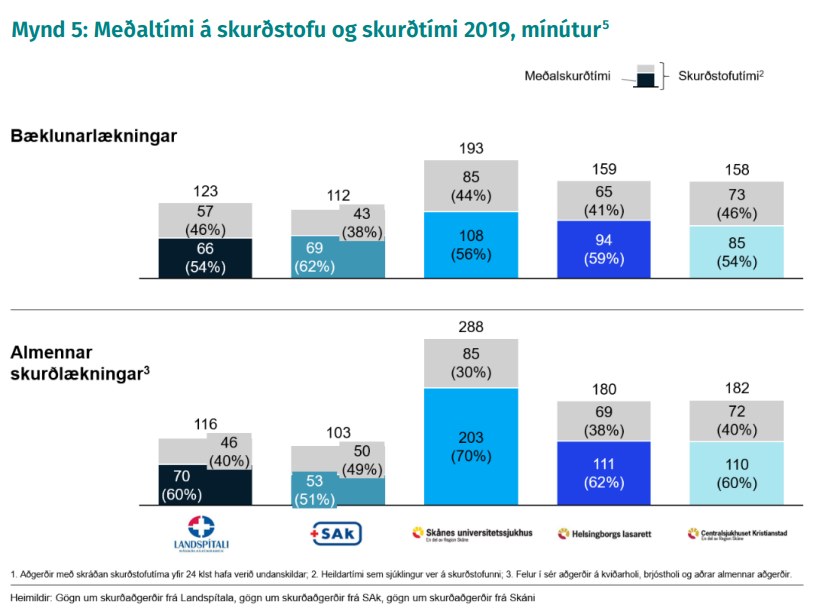 Meðaltími á skurðstofu o gskurðtími 2019. mínútur