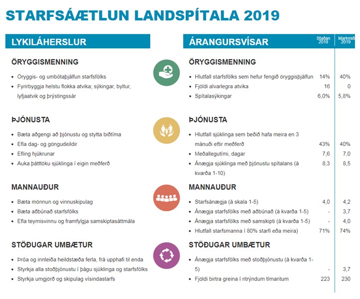 Starfsáætlun Landspítala 2019