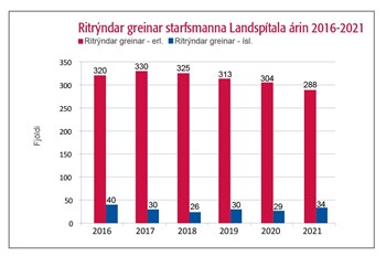 Rýndar greinar starfsfólks Landspítala 2016 - 2021