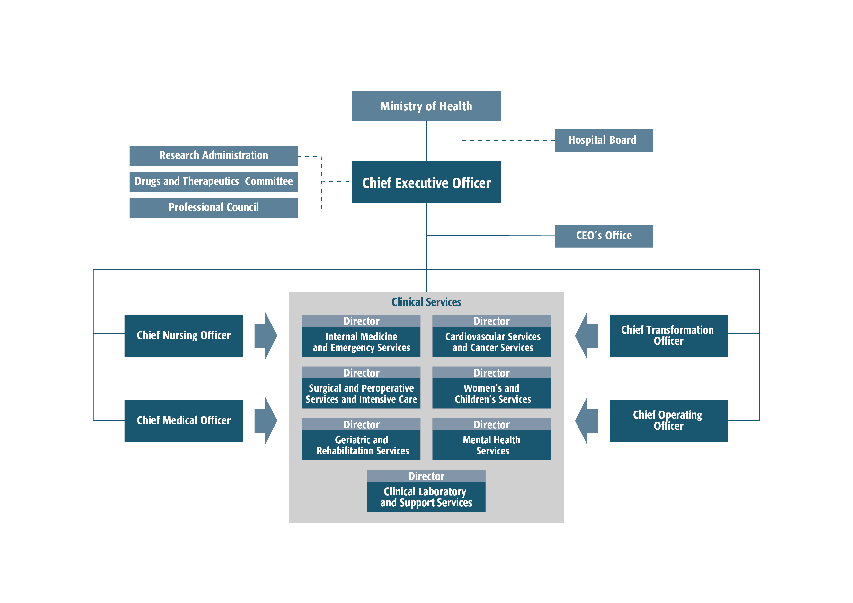 LANDSPÍTALI - NATIONAL UNIVERSITY HOSPITAL / ORGANIZATIONAL STRUCTURE 2023