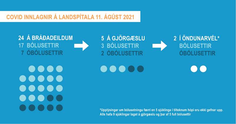 Covid innlagnir á Landspítala 11. ágúst 2021: Bólusettir og óbólusettir