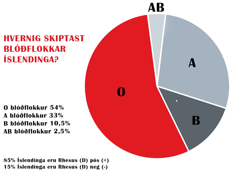 Blóðgjöfum veittar viðurkenningar á aðalfundi Blóðgjafafélagsins.