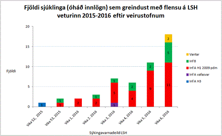 Fjöldi sjúklinga (óháð innlögn) sem greindust með flensu á LSH veturinn 2015-2016, eftir veirustofnum. 
