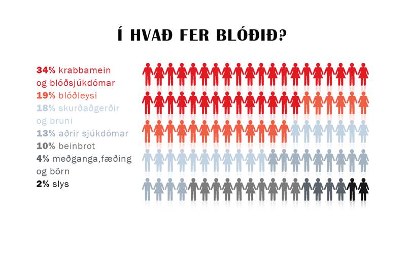 Blóðbankinn - Blóðsöfnunarferð á selfoss þriðjudaginn 27.mars